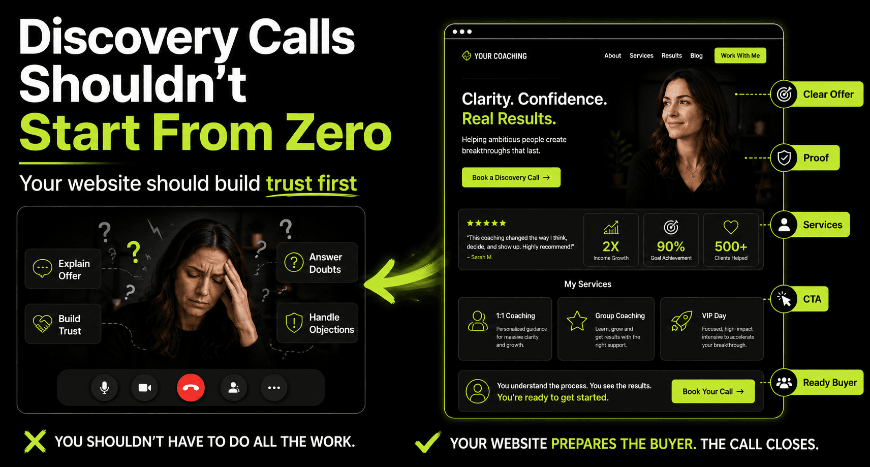 Coaching website preparing a buyer before a discovery call with clear offer, proof, services, and CTA labels