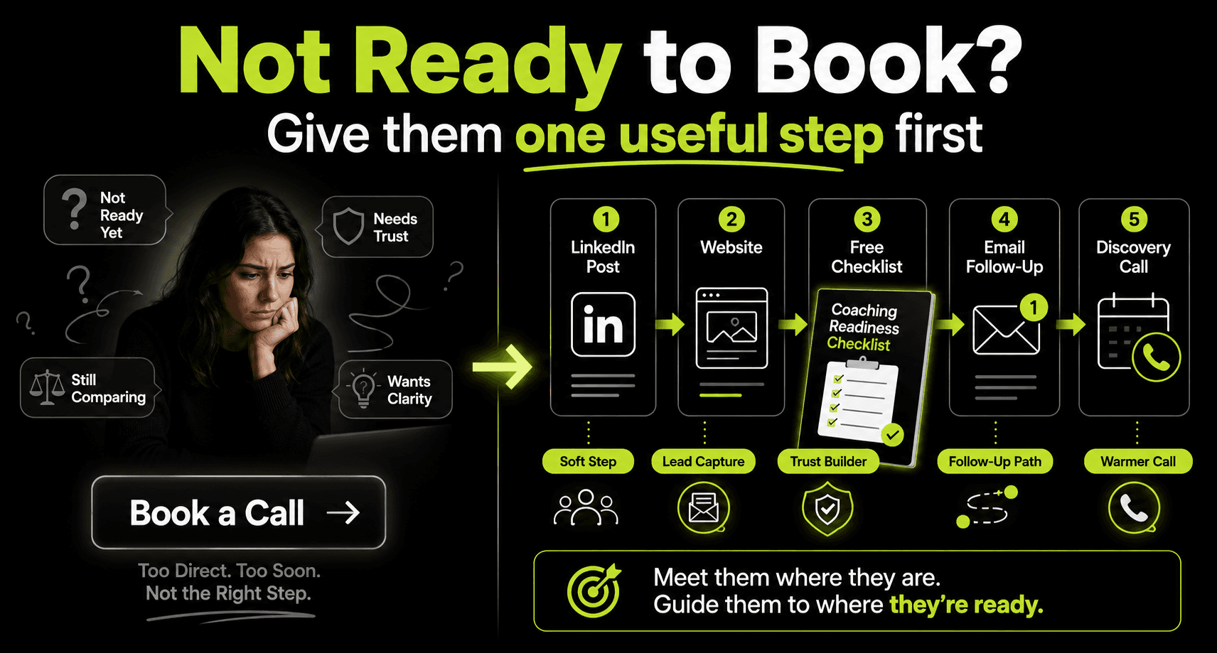 Lead magnet funnel for coaches showing a free checklist, email follow-up, and discovery call path